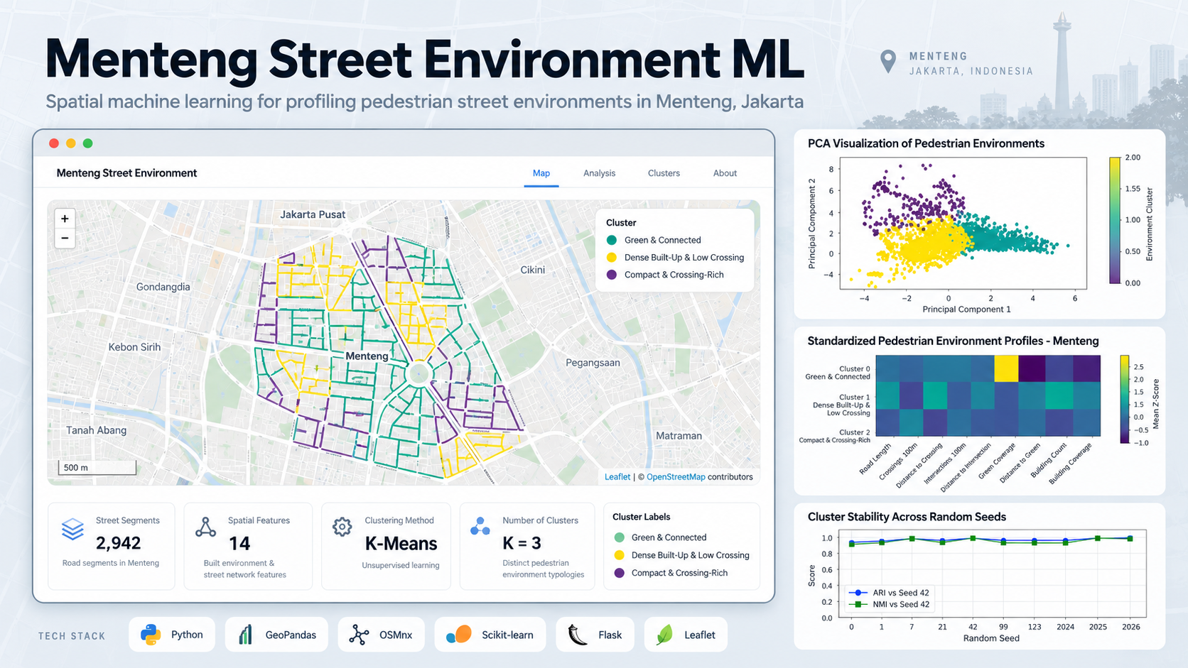 Menteng Street Environment ML Dashboard